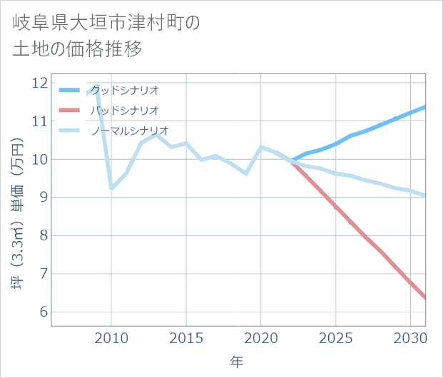 岐阜県大垣市津村町の土地価格推移