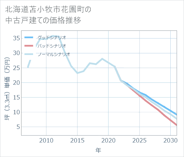 北海道苫小牧市花園町の中古戸建て価格推移