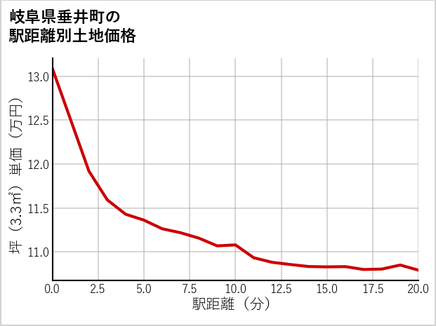 岐阜県垂井町の徒歩距離別の土地坪単価