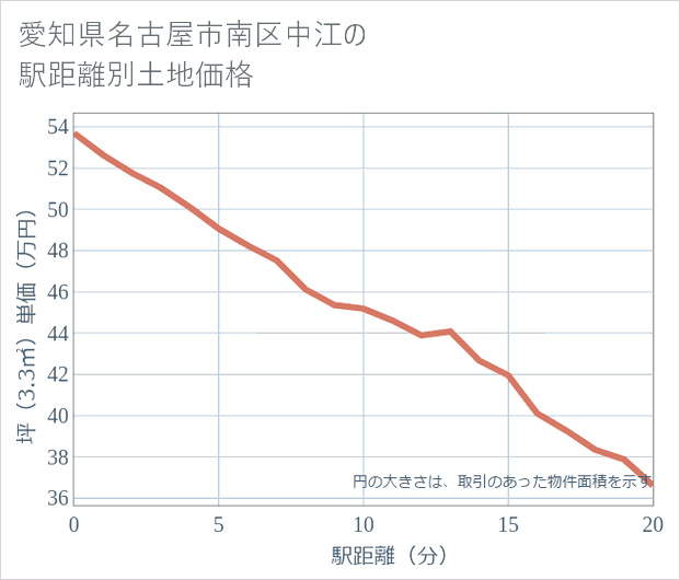 愛知県名古屋市南区中江の徒歩距離別の土地坪単価