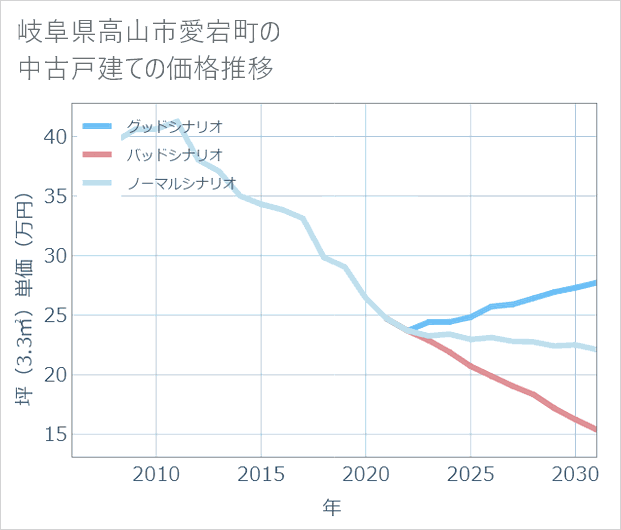 岐阜県高山市愛宕町の中古戸建て価格推移