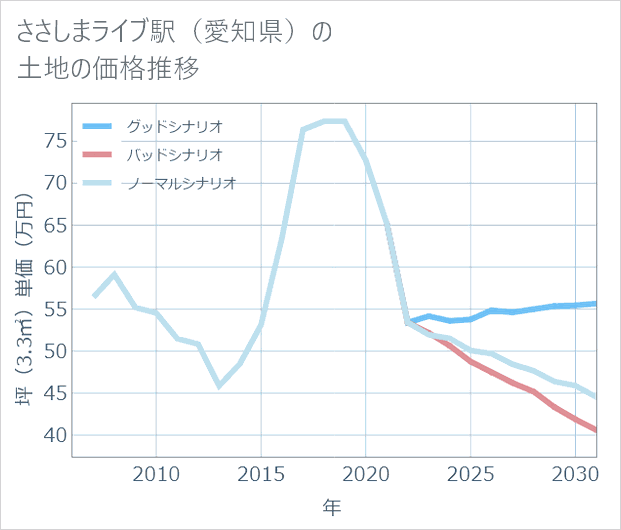 ささしまライブ駅(愛知県)の土地価格推移