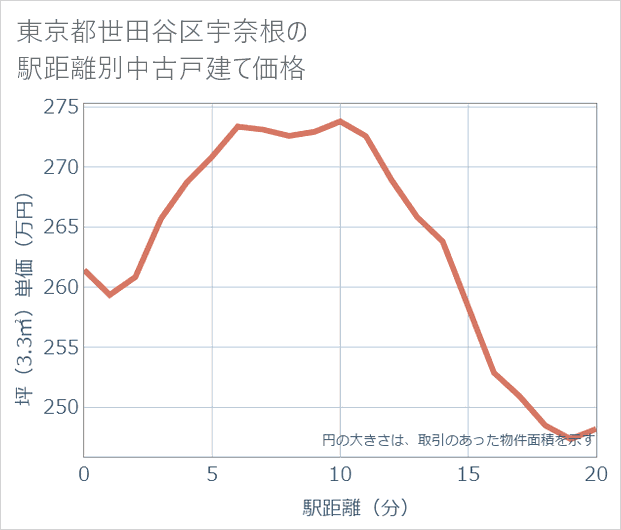 東京都世田谷区宇奈根の徒歩距離別の中古戸建て坪単価