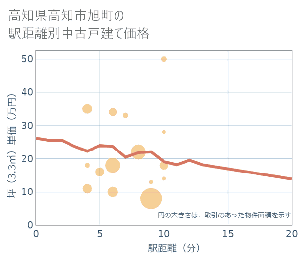 高知県高知市旭町の徒歩距離別の中古戸建て坪単価
