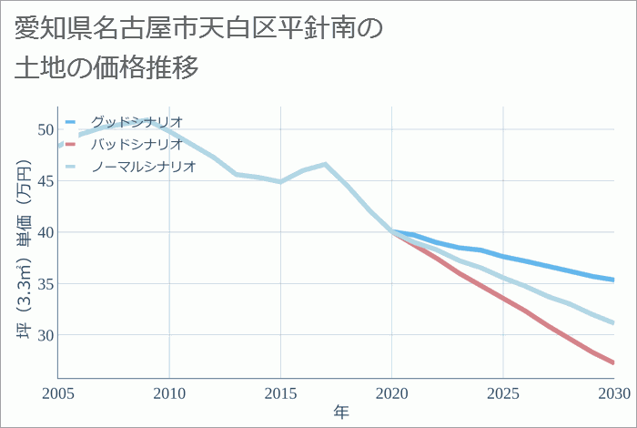 愛知県名古屋市天白区平針南の土地価格推移