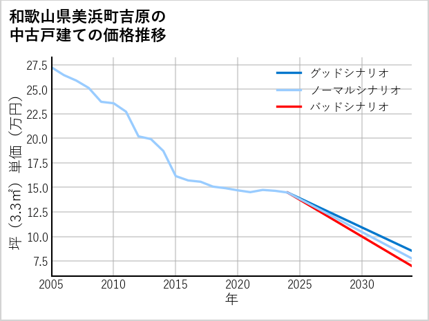 和歌山県美浜町吉原の中古戸建て価格推移