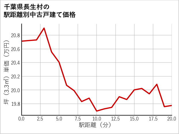 千葉県長生村の徒歩距離別の中古戸建て坪単価