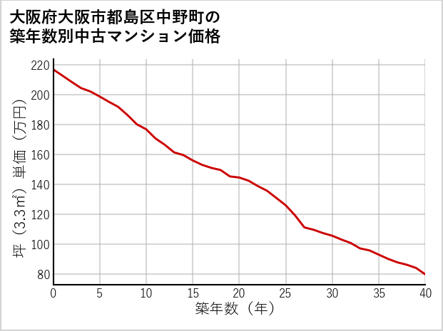 大阪府大阪市都島区中野町の築年数別の中古マンション坪単価