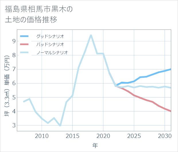 福島県相馬市黒木の土地価格推移