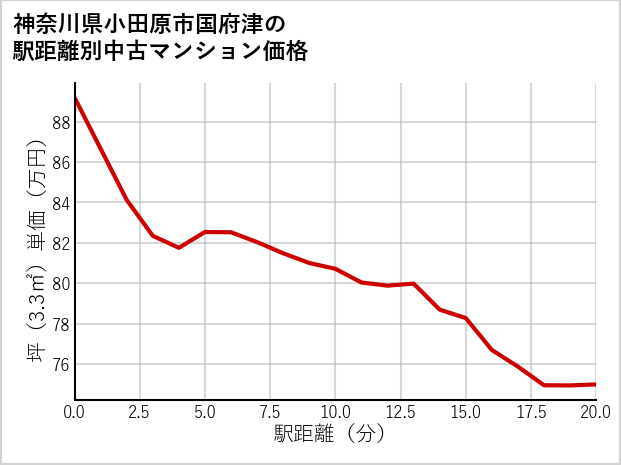神奈川県小田原市国府津の徒歩距離別の中古マンション坪単価