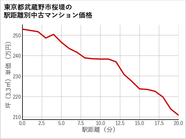 東京都武蔵野市桜堤の徒歩距離別の中古マンション坪単価