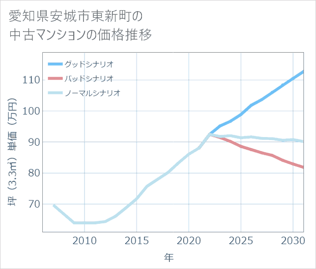 愛知県安城市東新町の中古マンション価格推移