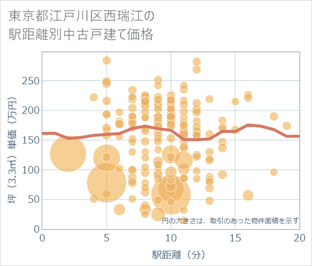 東京都江戸川区西瑞江の徒歩距離別の中古戸建て坪単価