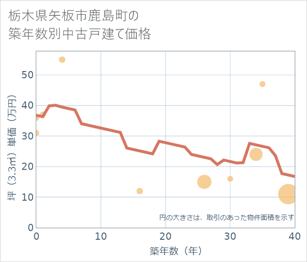 栃木県矢板市鹿島町の築年数別の中古戸建て坪単価
