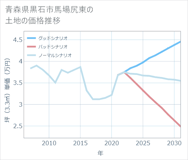 青森県黒石市馬場尻東の土地価格推移