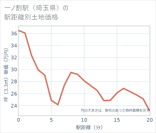 一ノ割駅(埼玉県)の徒歩距離別の土地坪単価