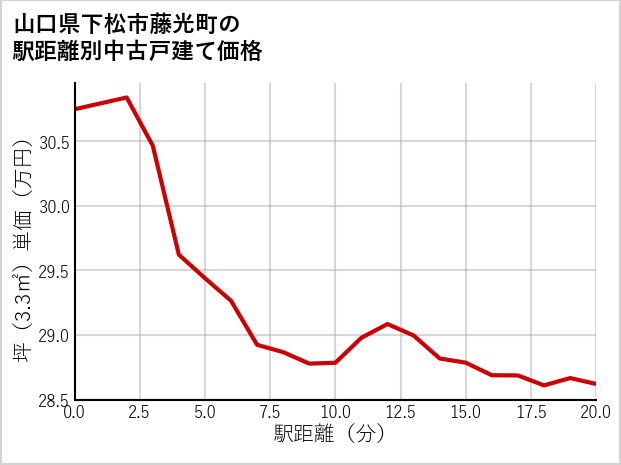 山口県下松市藤光町の徒歩距離別の中古戸建て坪単価