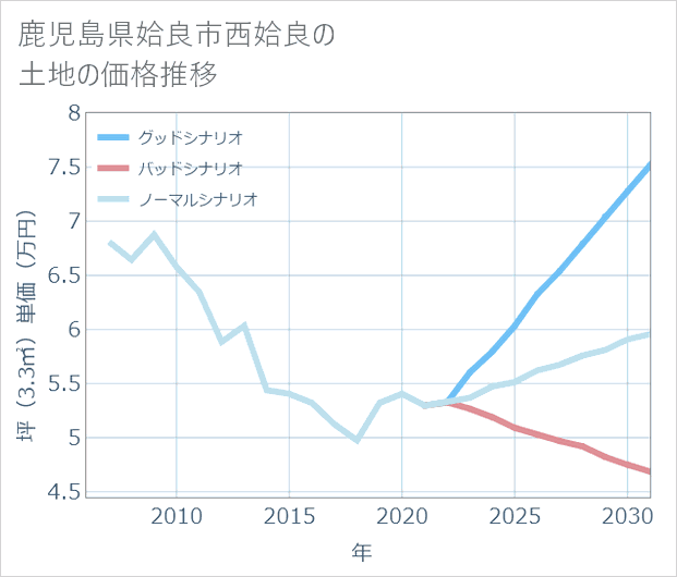 鹿児島県姶良市西姶良の土地価格推移