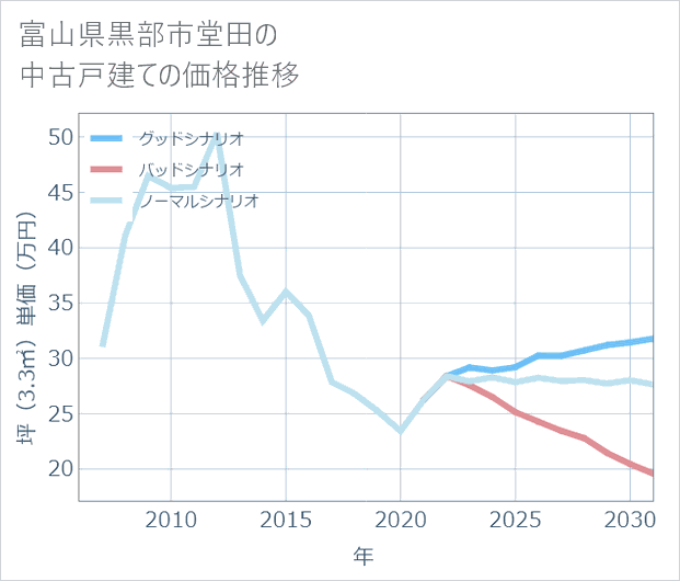 富山県黒部市堂田の中古戸建て価格推移