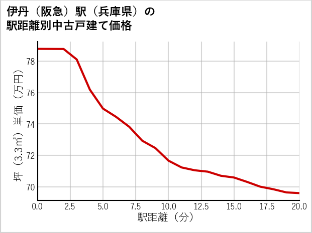 伊丹〔阪急〕駅（兵庫県）の徒歩距離別の中古戸建て坪単価