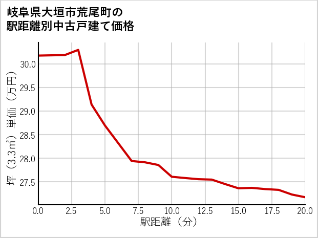 岐阜県大垣市荒尾町の徒歩距離別の中古戸建て坪単価