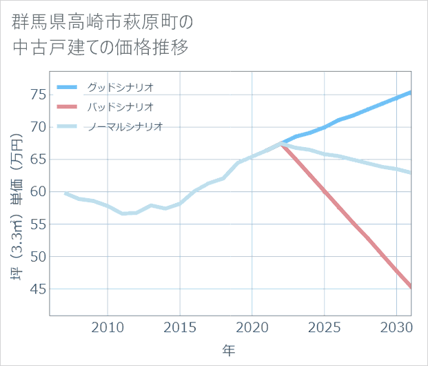 群馬県高崎市萩原町の中古戸建て価格推移