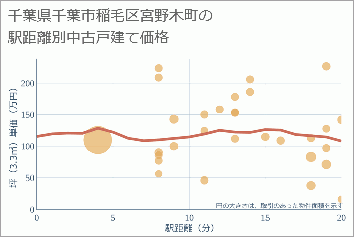 千葉県千葉市稲毛区宮野木町の徒歩距離別の中古戸建て坪単価