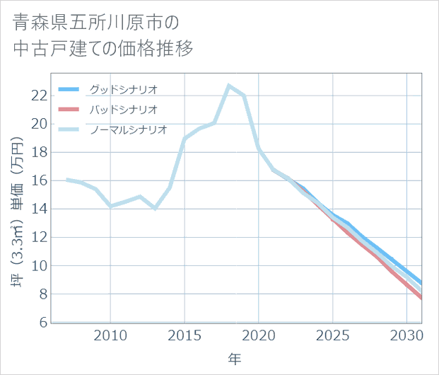 青森県五所川原市の中古戸建て価格推移
