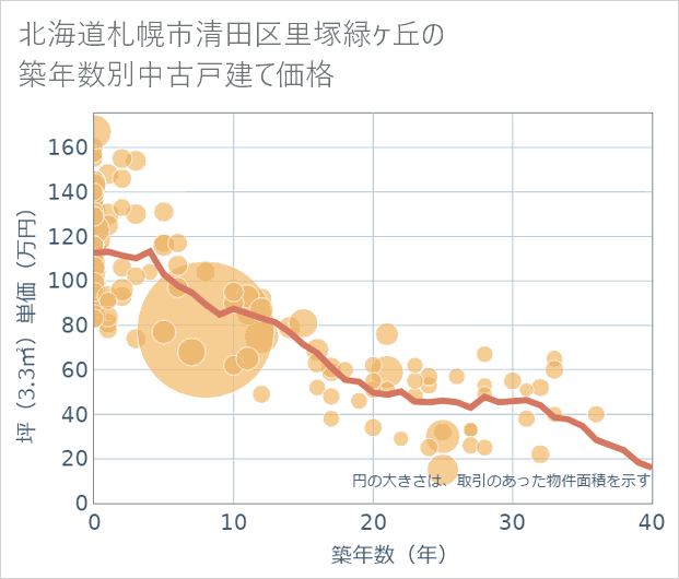 北海道札幌市清田区里塚緑ケ丘の築年数別の中古戸建て坪単価