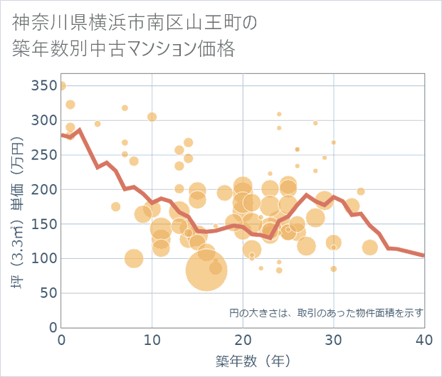神奈川県横浜市南区山王町の築年数別の中古マンション坪単価
