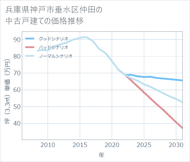 兵庫県神戸市垂水区仲田の中古戸建て価格推移