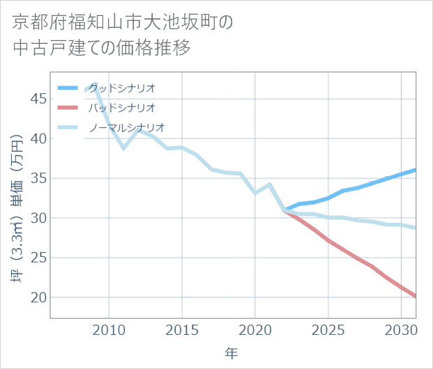 京都府福知山市大池坂町の中古戸建て価格推移