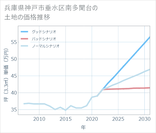兵庫県神戸市垂水区南多聞台の土地価格推移