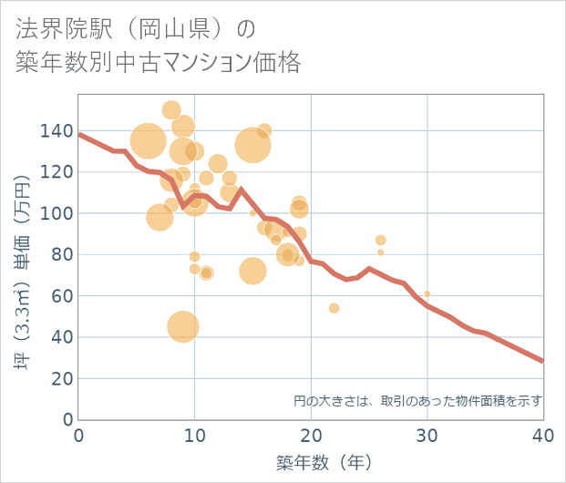 法界院駅(岡山県)の築年数別の中古マンション坪単価