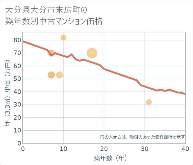 大分県大分市末広町の築年数別の中古マンション坪単価