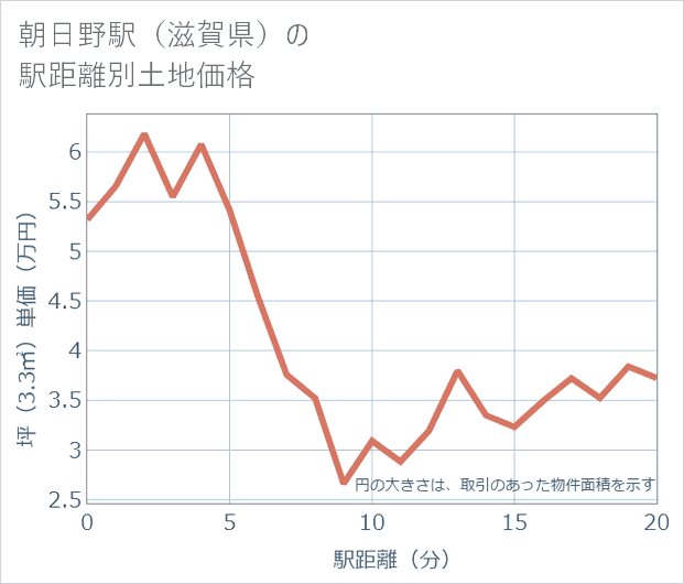 朝日野駅(滋賀県)の徒歩距離別の土地坪単価