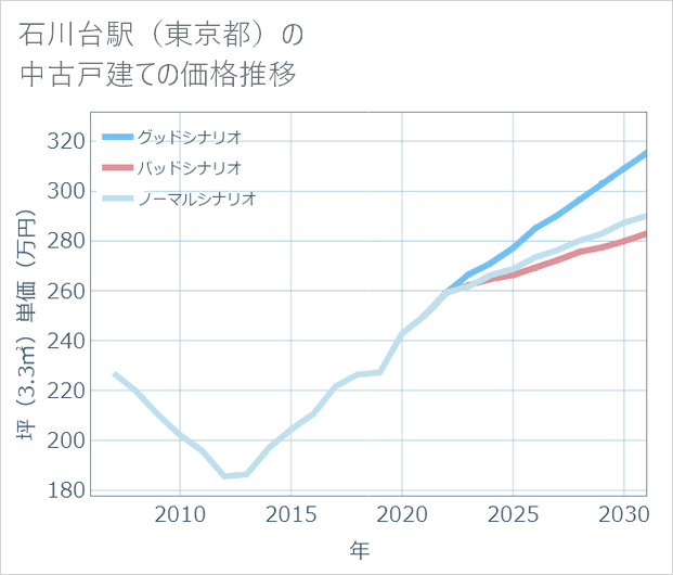 石川台駅(東京都)の中古戸建て価格推移