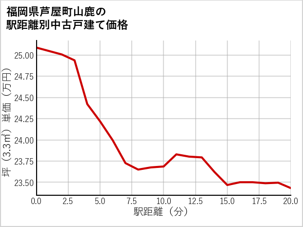 福岡県芦屋町山鹿の徒歩距離別の中古戸建て坪単価