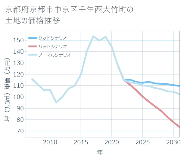京都府京都市中京区壬生西大竹町の土地価格推移