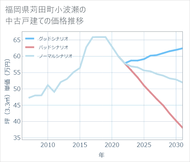 福岡県苅田町小波瀬の中古戸建て価格推移