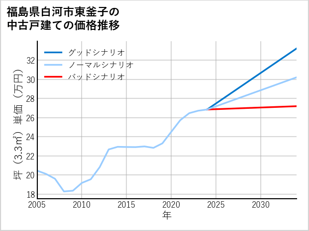 福島県白河市東釜子の中古戸建て価格推移
