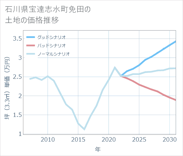 石川県宝達志水町免田の土地価格推移