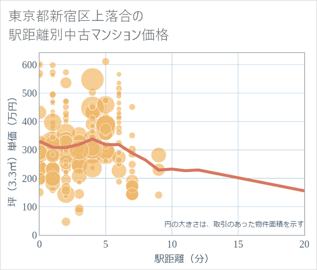 東京都新宿区上落合の徒歩距離別の中古マンション坪単価