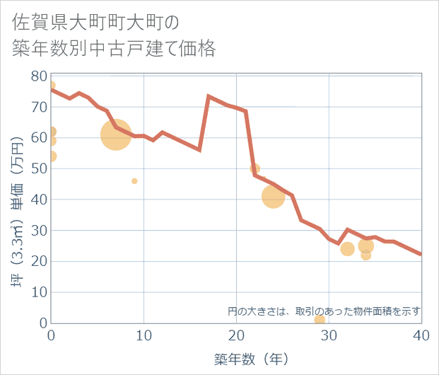 佐賀県大町町大町の築年数別の中古戸建て坪単価