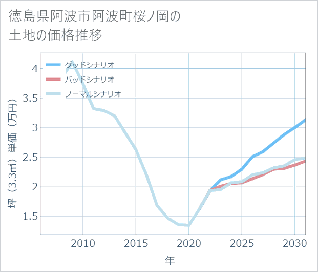 徳島県阿波市阿波町桜ノ岡の土地価格推移