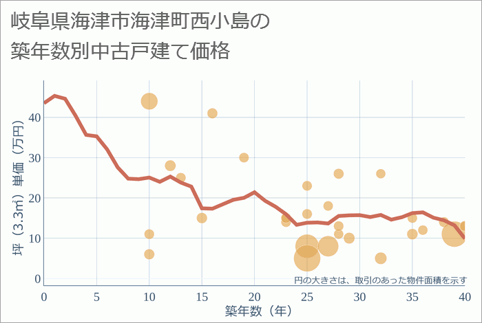 岐阜県海津市海津町西小島の築年数別の中古戸建て坪単価