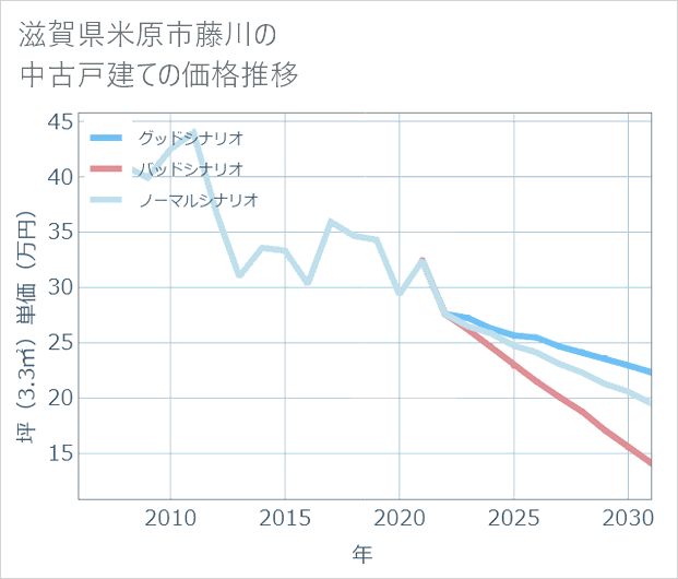 滋賀県米原市藤川の中古戸建て価格推移