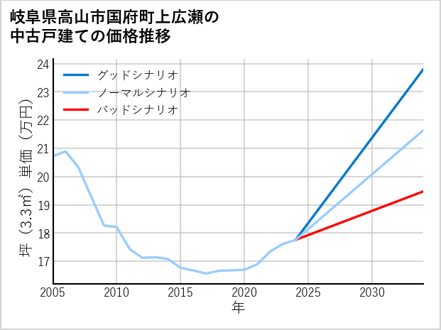 岐阜県高山市国府町上広瀬の中古戸建て価格推移