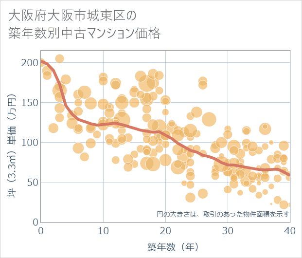 大阪府大阪市城東区の築年数別の中古マンション坪単価