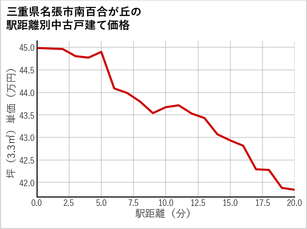 三重県名張市南百合が丘の徒歩距離別の中古戸建て坪単価